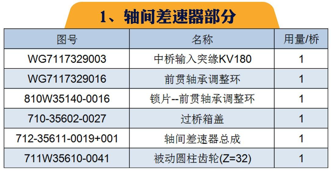 ,重汽MCP16橋(自卸車；配i=3.947速比輪邊)區(qū)分與漢德HDZ300橋,山東凱路汽車零部件制造有限公司
