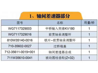 ,重汽MCP16橋(自卸車；配i=3.947速比輪邊)區(qū)分與漢德HDZ300橋,山東凱路汽車零部件制造有限公司