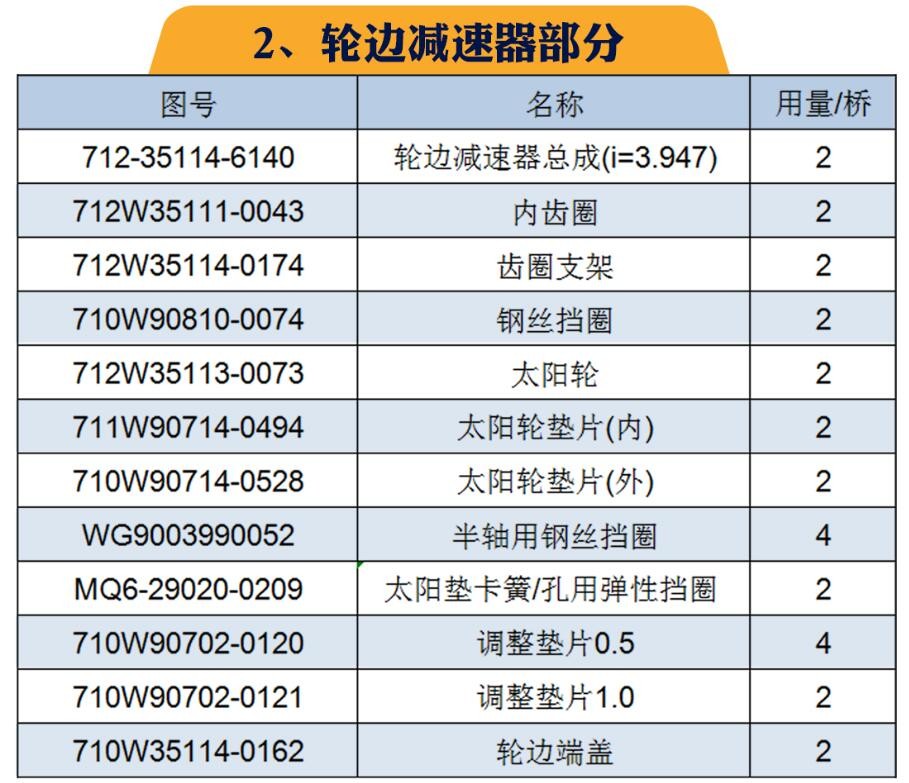 ,重汽MCP16橋(自卸車；配i=3.947速比輪邊)區(qū)分與漢德HDZ300橋,山東凱路汽車零部件制造有限公司