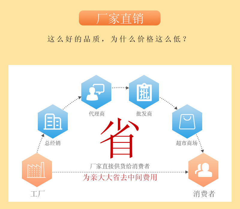 廠(chǎng)家直銷(xiāo)-省